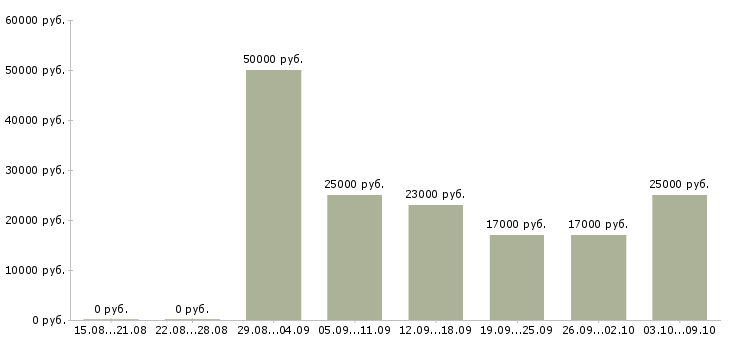 Вакансии «промоутеры в торговый центр»-Медиана зарплаты по вакансии «промоутеры в торговый центр» за 2 месяца