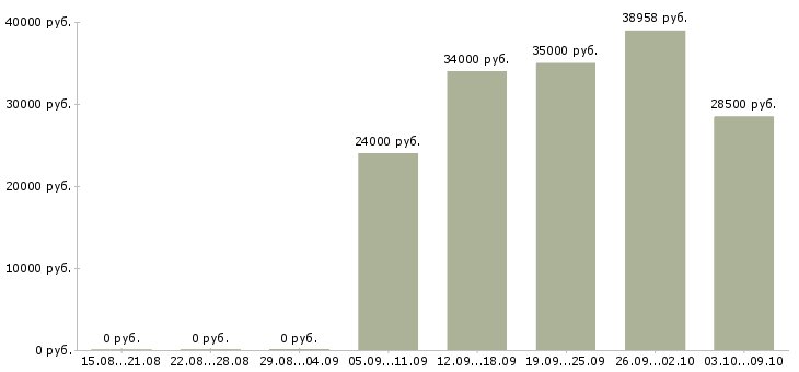 Вакансии «рабочий по благоустройству территории»-Медиана зарплаты по вакансии «рабочий по благоустройству территории» за 2 месяца