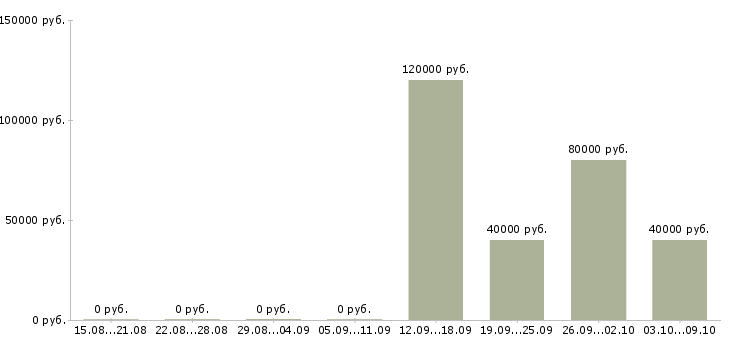 Вакансии «разработчик электронных курсов»-Медиана зарплаты по вакансии «разработчик электронных курсов» за 2 месяца