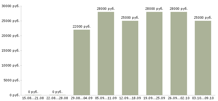 Вакансии «референт руководителя»-Медиана зарплаты по вакансии «референт руководителя» за 2 месяца