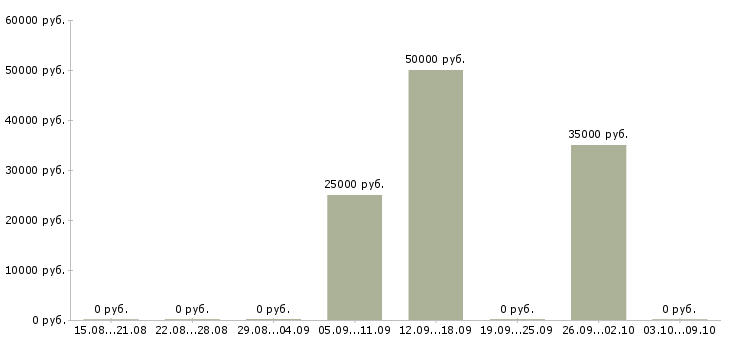 Вакансии «руководитель благотворительного фонда»-Медиана зарплаты по вакансии «руководитель благотворительного фонда» за 2 месяца