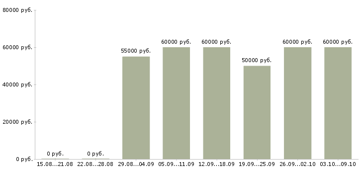 Вакансии «руководитель дополнительного офиса»-Медиана зарплаты по вакансии «руководитель дополнительного офиса» за 2 месяца