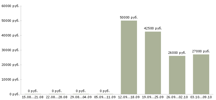 Вакансии «руководитель кредитного отдела»-Медиана зарплаты по вакансии «руководитель кредитного отдела» за 2 месяца
