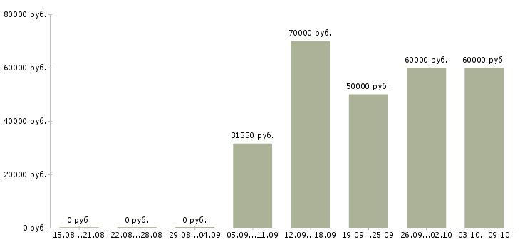 Вакансии «руководитель отдела безопасности»-Медиана зарплаты по вакансии «руководитель отдела безопасности» за 2 месяца