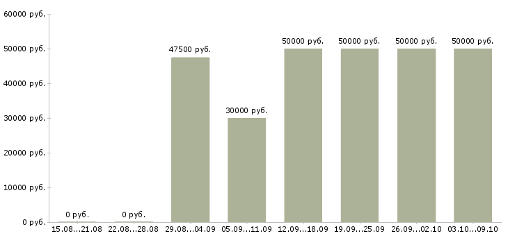 Вакансии «руководитель по развитию бизнеса»-Медиана зарплаты по вакансии «руководитель по развитию бизнеса» за 2 месяца