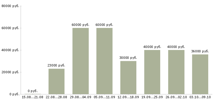 Вакансии «сотрудник в отдел персонала»-Медиана зарплаты по вакансии «сотрудник в отдел персонала» за 2 месяца