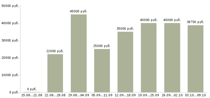 Вакансии «сотрудник отдела информации»-Медиана зарплаты по вакансии «сотрудник отдела информации» за 2 месяца
