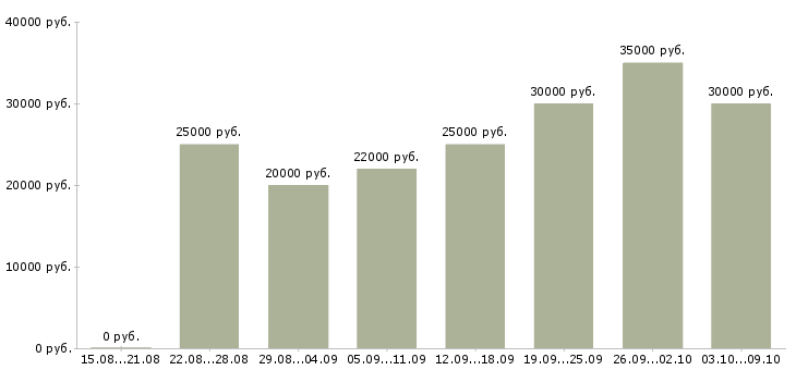 Вакансии «сотрудник по обучению персонала»-Медиана зарплаты по вакансии «сотрудник по обучению персонала» за 2 месяца