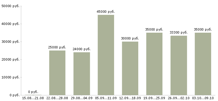 Вакансии «сотрудник по развитию персонала»-Медиана зарплаты по вакансии «сотрудник по развитию персонала» за 2 месяца