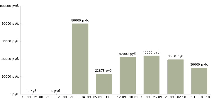 Вакансии «специалист кадрового администрирования»-Медиана зарплаты по вакансии «специалист кадрового администрирования» за 2 месяца