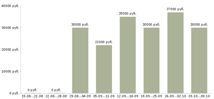 Вакансии «специалист омс»-Медиана зарплаты по вакансии «специалист омс» за 2 месяца