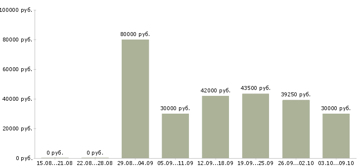 Вакансии «специалист по кадровому администрированию»-Медиана зарплаты по вакансии «специалист по кадровому администрированию» за 2 месяца