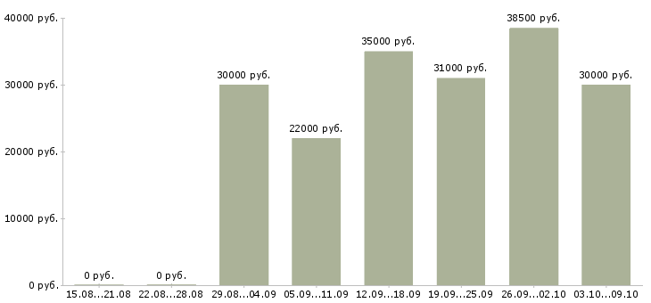 Вакансии «специалист по омс»-Медиана зарплаты по вакансии «специалист по омс» за 2 месяца