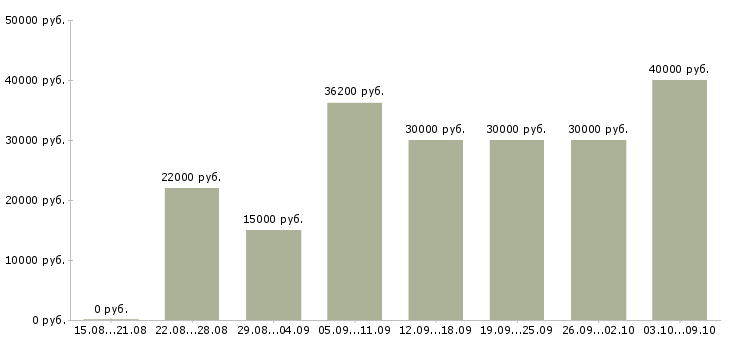 Вакансии «специалист по привлечению клиентов»-Медиана зарплаты по вакансии «специалист по привлечению клиентов» за 2 месяца