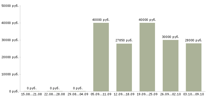 Вакансии «специалист по сбыту»-Медиана зарплаты по вакансии «специалист по сбыту» за 2 месяца