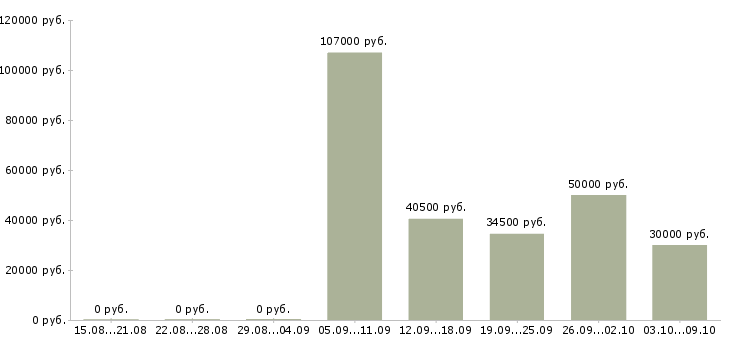 Вакансии «специалист по эксплуатации зданий»-Медиана зарплаты по вакансии «специалист по эксплуатации зданий» за 2 месяца