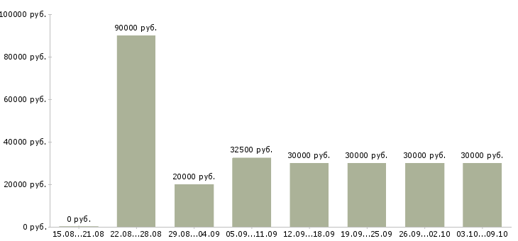 Вакансии «специалист технолог»-Медиана зарплаты по вакансии «специалист технолог» за 2 месяца