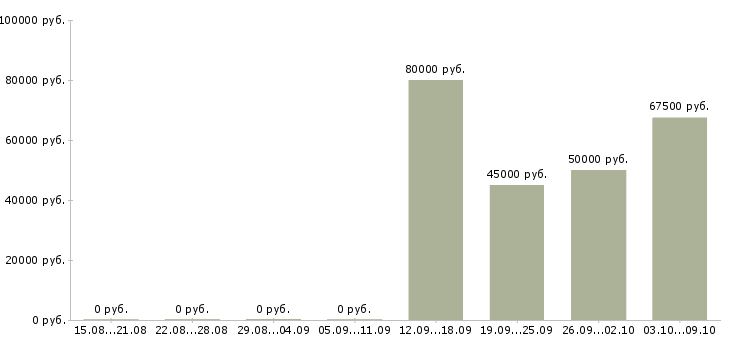 Вакансии «старший прораб»-Медиана зарплаты по вакансии «старший прораб» за 2 месяца