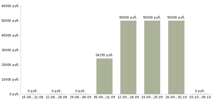 Вакансии «торговый представитель в it сферу»-Медиана зарплаты по вакансии «торговый представитель в it сферу» за 2 месяца