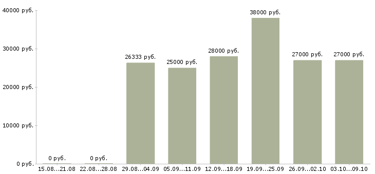 Вакансии «требуется помощник бухгалтера»-Медиана зарплаты по вакансии «требуется помощник бухгалтера» за 2 месяца