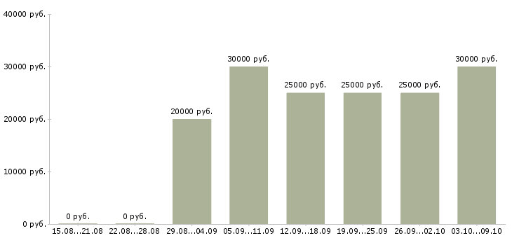 Вакансии «требуются автомойщики»-Медиана зарплаты по вакансии «требуются автомойщики» за 2 месяца
