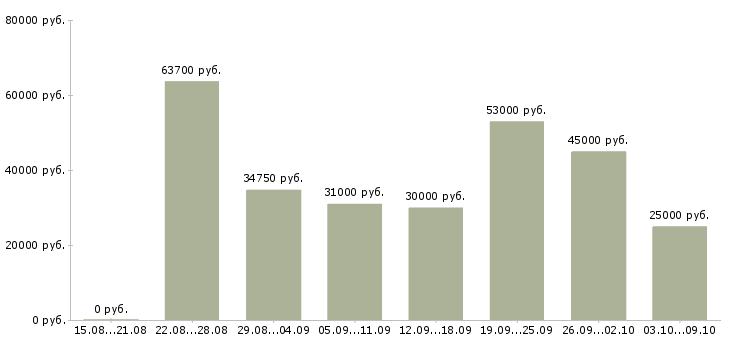Вакансии «упаковщица одежды»-Медиана зарплаты по вакансии «упаковщица одежды» за 2 месяца