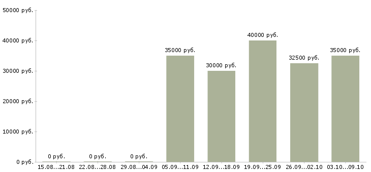 Вакансии «установщик доп оборудования»-Медиана зарплаты по вакансии «установщик доп оборудования» за 2 месяца
