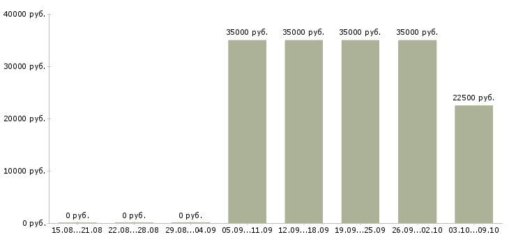 Вакансии «фармацевт без опыта работы»-Медиана зарплаты по вакансии «фармацевт без опыта работы» за 2 месяца