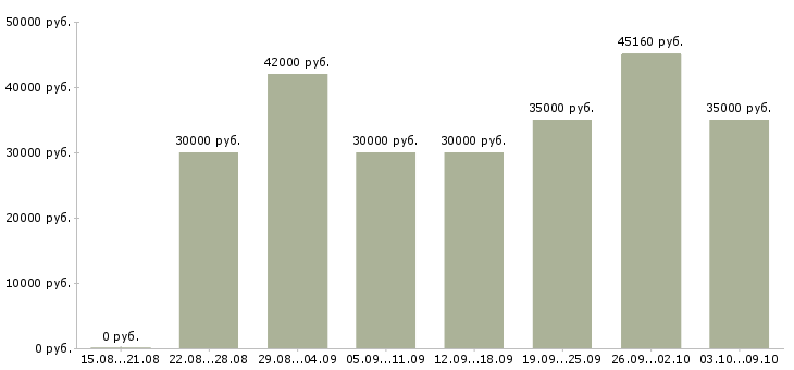 Вакансии «фасовщица на производство»-Медиана зарплаты по вакансии «фасовщица на производство» за 2 месяца