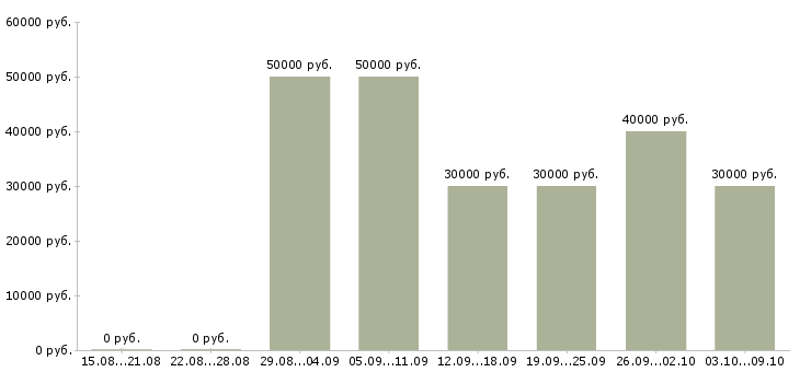 Вакансии «фитнес консультант»-Медиана зарплаты по вакансии «фитнес консультант» за 2 месяца