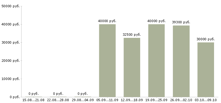 Вакансии «экономист по закупкам»-Медиана зарплаты по вакансии «экономист по закупкам» за 2 месяца