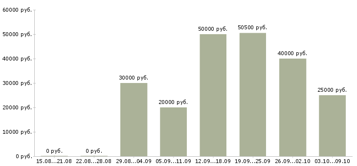 Вакансии «электрогазосварщик 4 разряда»-Медиана зарплаты по вакансии «электрогазосварщик 4 разряда» за 2 месяца