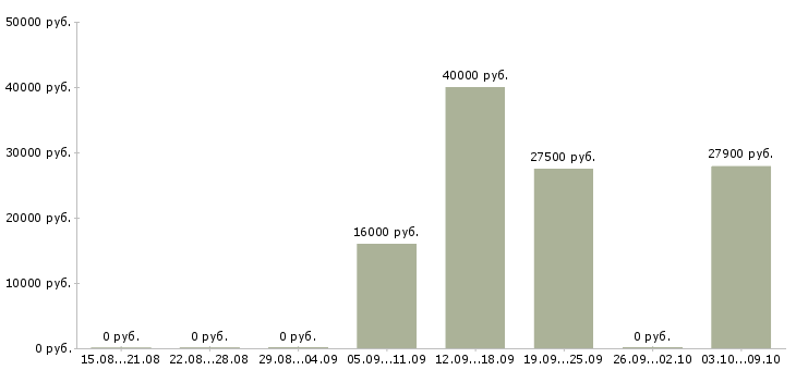 Вакансии «электромонтажник судовой»-Медиана зарплаты по вакансии «электромонтажник судовой» за 2 месяца