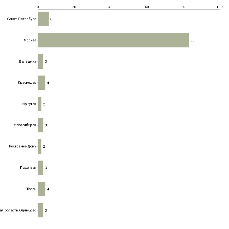 Найти работу автомойщик с проживанием-Число вакансий «автомойщик с проживанием» на сайте в городах Росcии