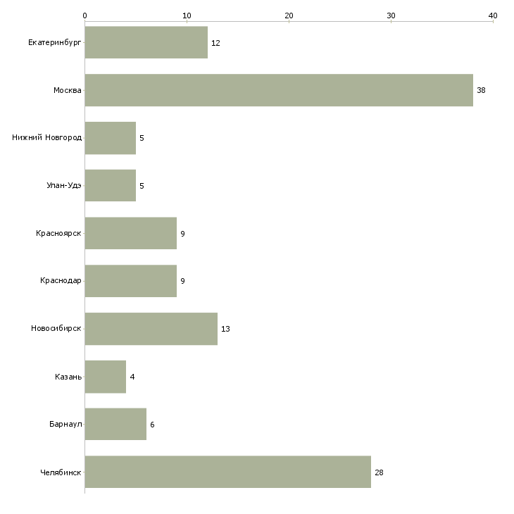 Найти работу автомойщица-Число вакансий «автомойщица» на сайте в городах Росcии