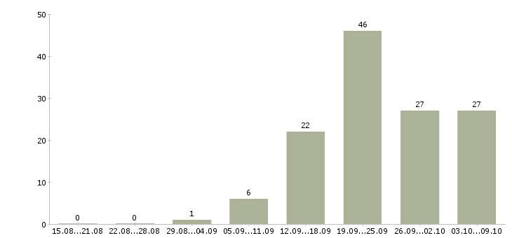Работа «автомойщица»-Число вакансий «автомойщица» на сайте за 2 месяца