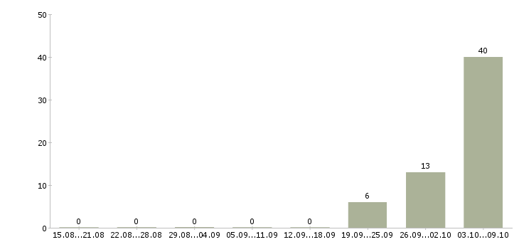 Работа «агент по взысканию»-Число вакансий «агент по взысканию» на сайте за 2 месяца