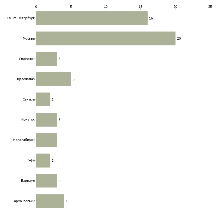 Найти работу администратор базы отдыха-Число вакансий «администратор базы отдыха» на сайте в городах Росcии