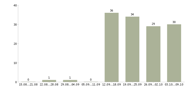 Работа «администратор службы размещения»-Число вакансий «администратор службы размещения» на сайте за 2 месяца