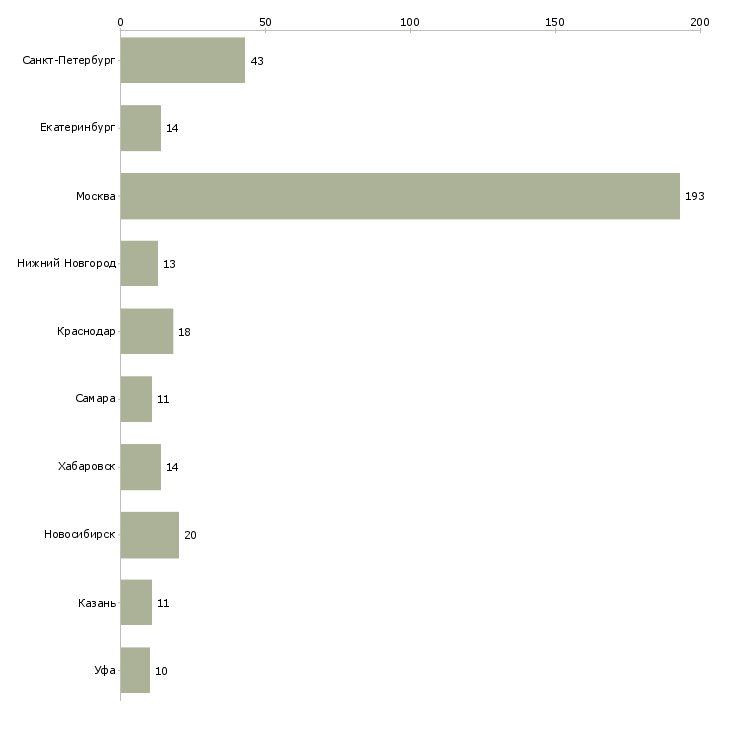 Найти работу аналитик по ценообразованию-Число вакансий «аналитик по ценообразованию» на сайте в городах Росcии