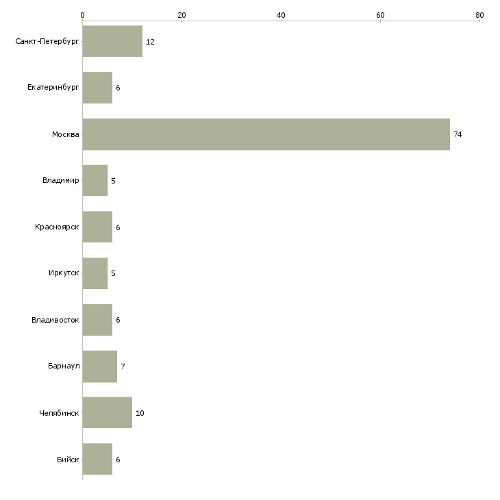 Найти работу банковский аудитор-Число вакансий «банковский аудитор» на сайте в городах Росcии