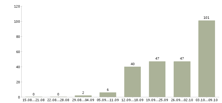 Работа «банковский аудитор»-Число вакансий «банковский аудитор» на сайте за 2 месяца