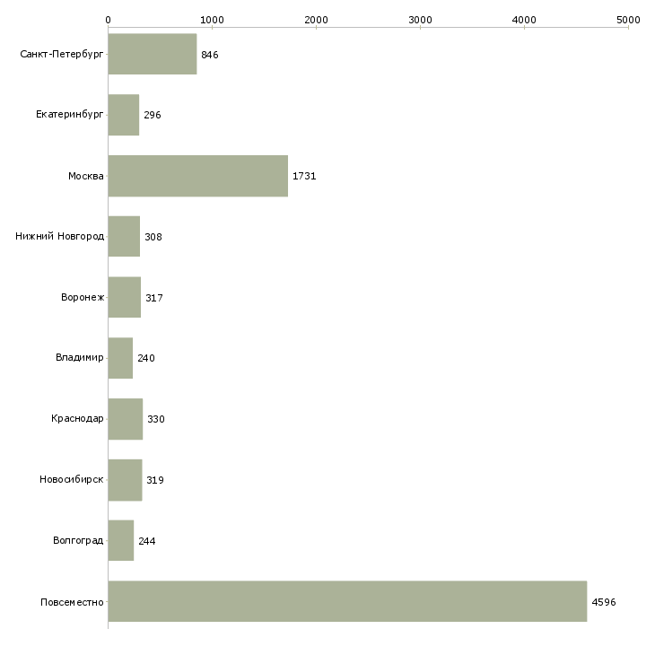 Найти работу в интернет без продаж-Число вакансий «в интернет без продаж» на сайте в городах Росcии