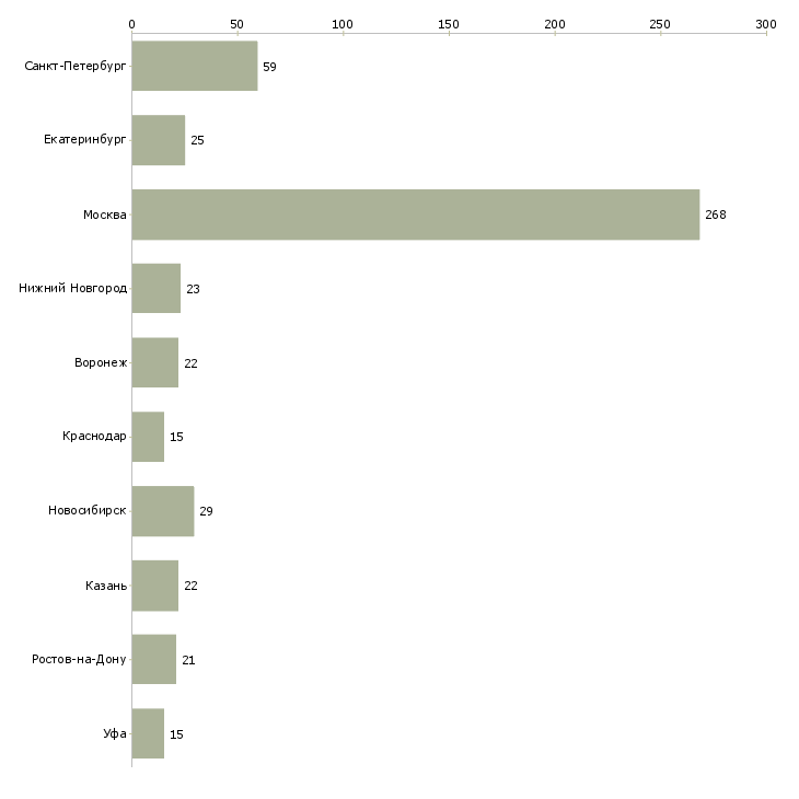 Найти работу ведущий администратор-Число вакансий «ведущий администратор» на сайте в городах Росcии