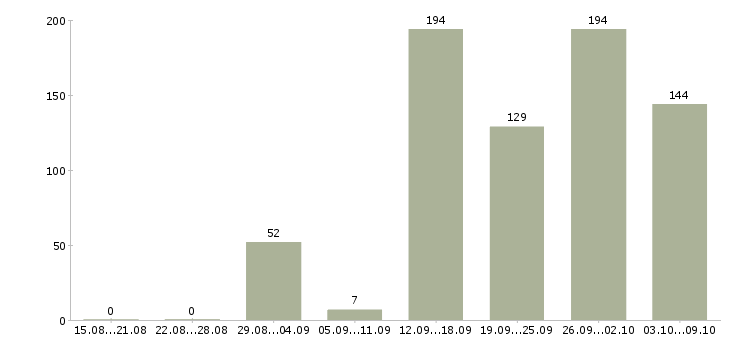 Работа «ведущий администратор»-Число вакансий «ведущий администратор» на сайте за 2 месяца