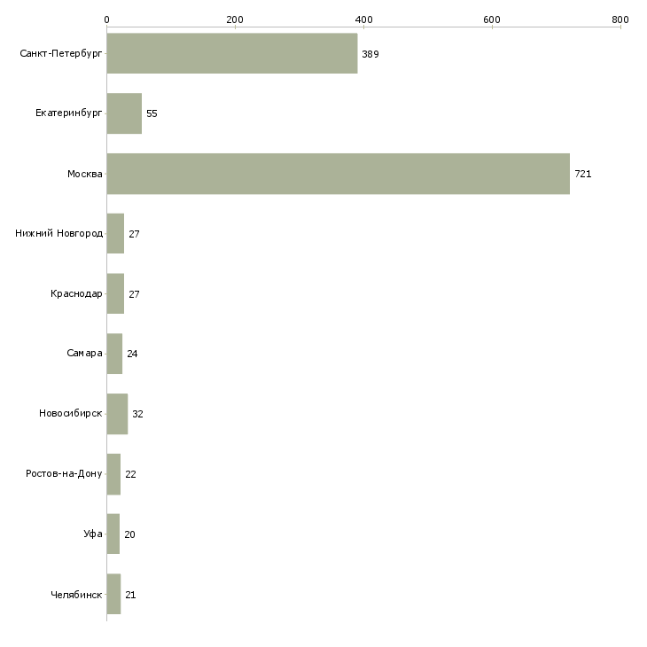 Найти работу водитель доставки на личном автомобиле-Число вакансий «водитель доставки на личном автомобиле» на сайте в городах Росcии