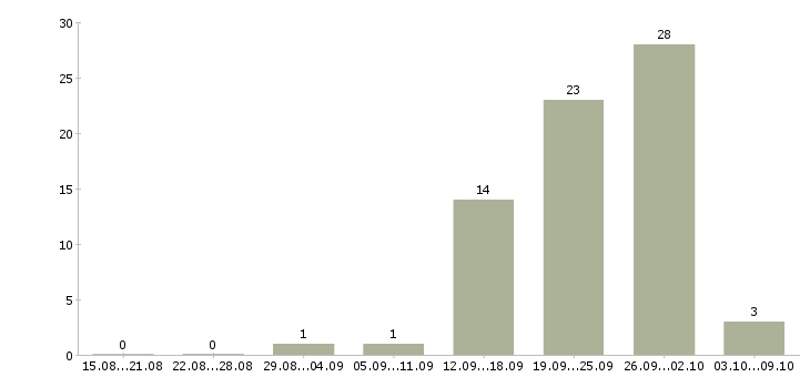 Работа «водитель карьерного самосвала»-Число вакансий «водитель карьерного самосвала» на сайте за 2 месяца