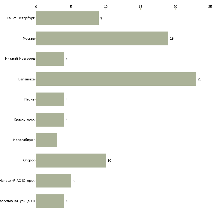 Найти работу врач гастроэнтеролог детский-Число вакансий «врач гастроэнтеролог детский» на сайте в городах Росcии