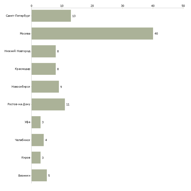 Найти работу главный бухгалтер в одном лице-Число вакансий «главный бухгалтер в одном лице» на сайте в городах Росcии