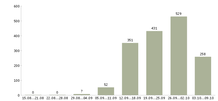 Работа «главный специалист по труду»-Число вакансий «главный специалист по труду» на сайте за 2 месяца